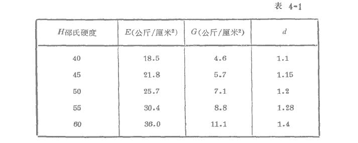 橡膠減振器計算準(zhǔn)則