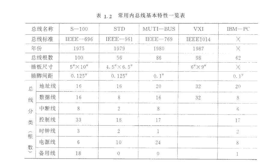 微機(jī)化儀器儀表內(nèi)總線
