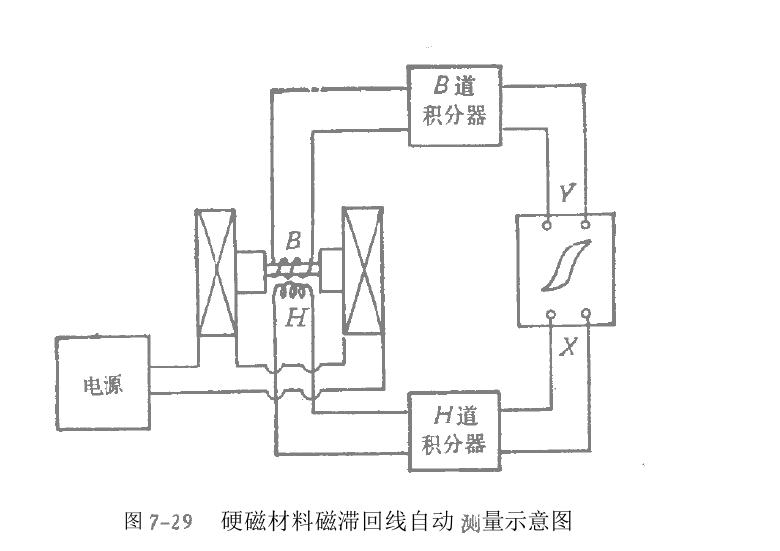 靜態(tài)磁性自動(dòng)測(cè)量