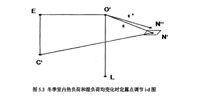 恒溫恒濕空調(diào)系統(tǒng)冬季室內(nèi)熱負荷露點