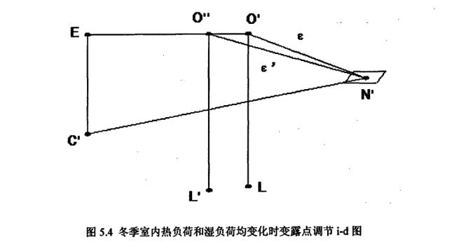 恒溫恒濕空調(diào)系統(tǒng)冬季室內(nèi)負荷和濕負荷露點