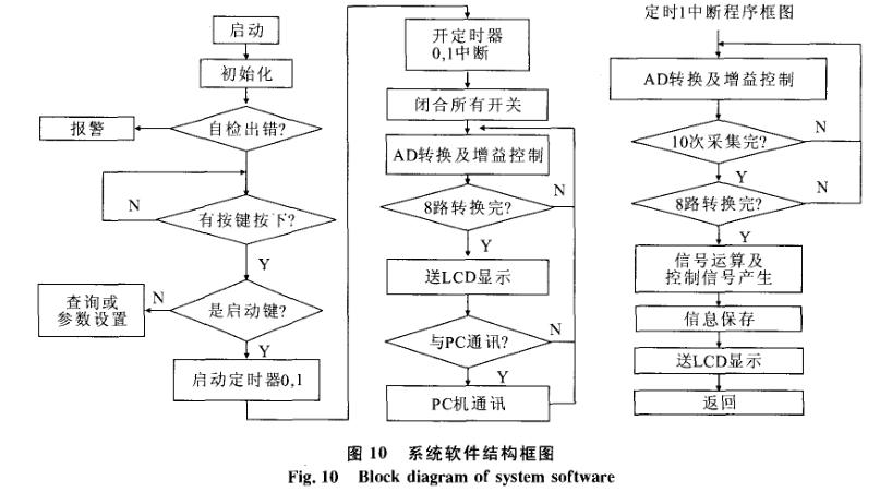 系統(tǒng)軟件結(jié)構(gòu)框圖