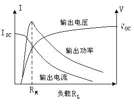  光電池的入射光強-負(fù)載特性曲線