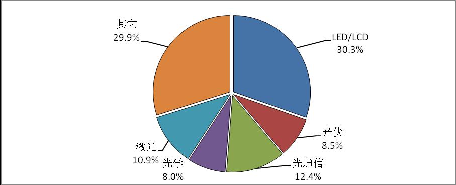 圖4  天津市光電企業(yè)行業(yè)類型比例圖