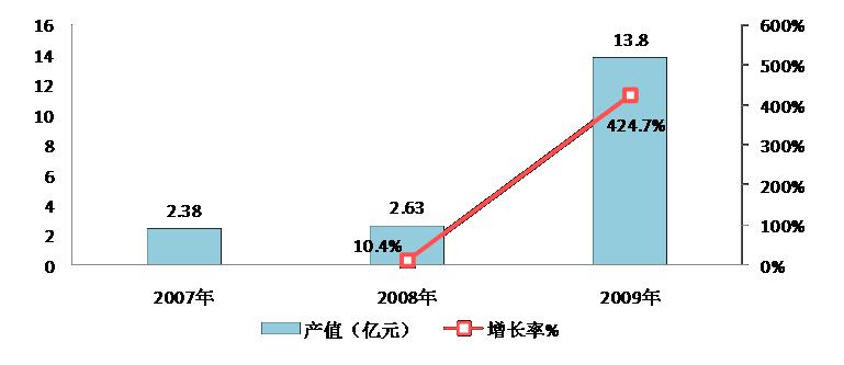 數(shù)據(jù)來(lái)源：東湖示范區(qū) 賽迪顧問(wèn)整理 2011，1