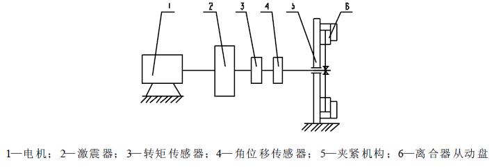 離合器從動盤總成減震器試驗臺，見圖1