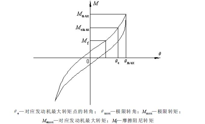 測量極限扭矩、阻尼扭矩、極限轉(zhuǎn)角，繪制扭轉(zhuǎn)靜特性曲線，如圖2所示
