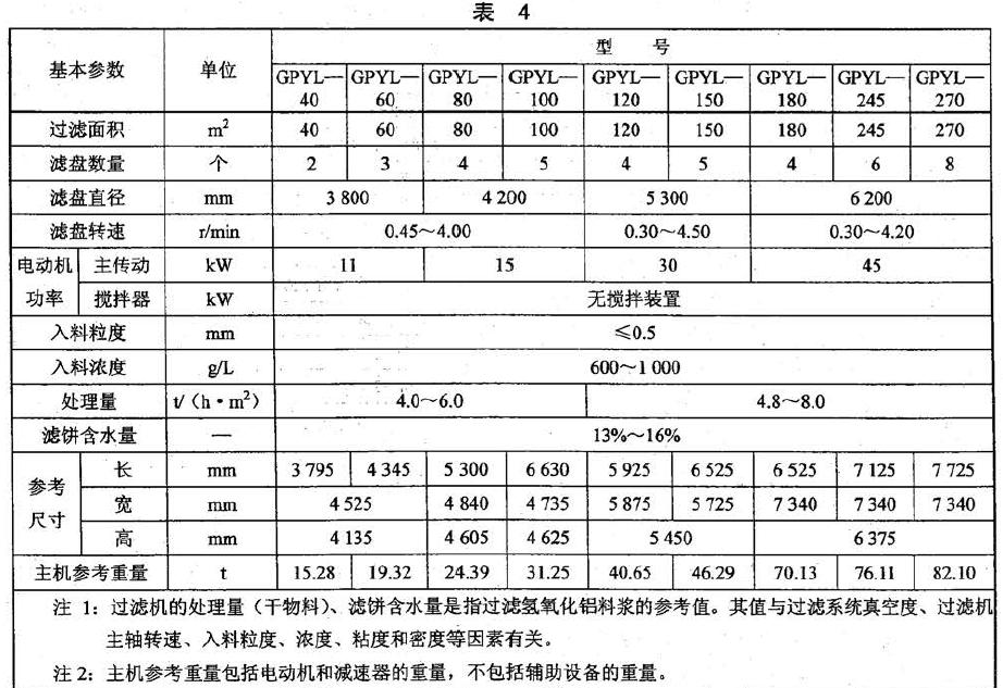 GPYL 型過濾機基本參數(shù)應符合表4 的規(guī)定。