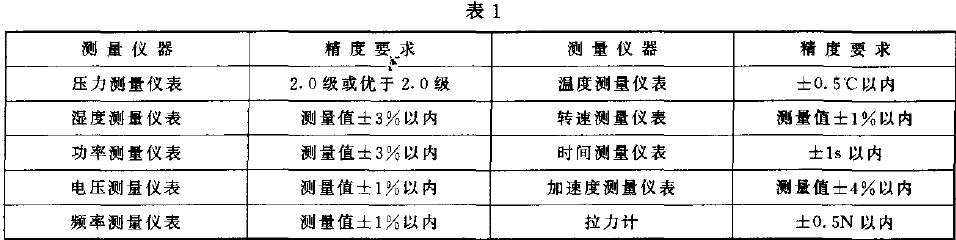 試驗用儀表的精度應(yīng)符合表1 的規(guī)定