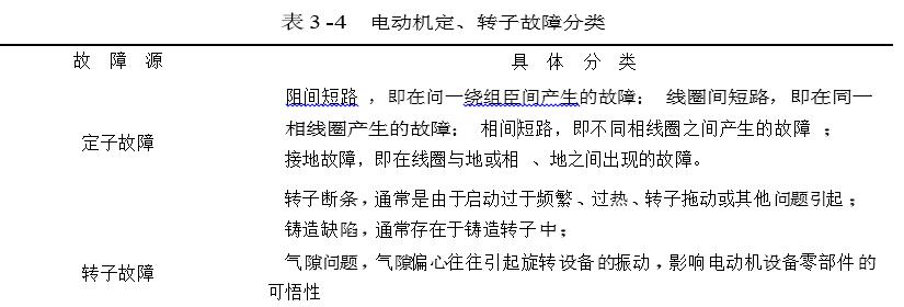 電動機定、轉子故障分類說明圖