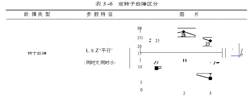 定轉子故障區(qū)分圖一