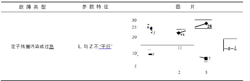 定轉子故障區(qū)分圖一