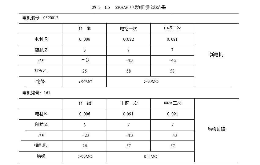 530kW 直流電動機(jī)測試結(jié)果圖