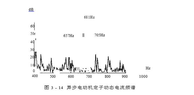 異步電動(dòng)機(jī)定子動(dòng)態(tài)電流頻譜圖