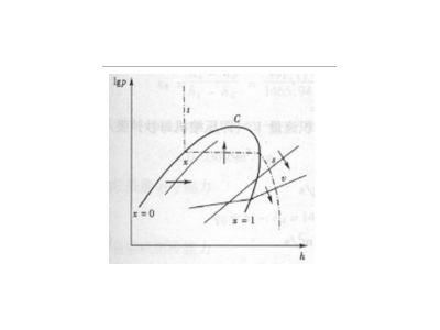 緊縮機(jī)式制冷lgp-h（壓焓）圖運(yùn)用構(gòu)成