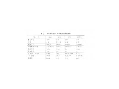 微機化儀器儀表設(shè)計機型選擇實用手冊