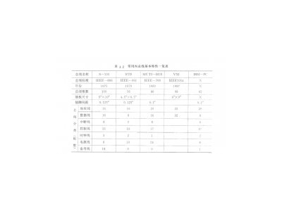 微機化儀器儀表內(nèi)總線全方位介紹